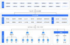 <b><b>国标GB28181算法算力平台EasyGBS帮力建立食物平安监</b></b>